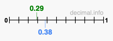 Is 0.29 greater than 0.38?