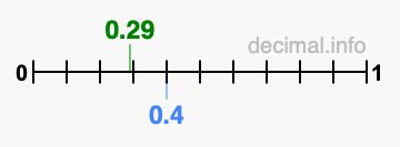 Is 0.29 greater than 0.4?