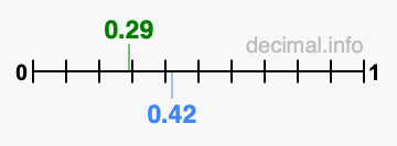 Is 0.29 greater than 0.42?