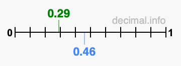 Is 0.29 greater than 0.46?