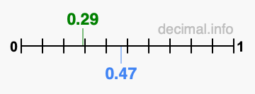 Is 0.29 greater than 0.47?