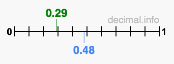 Is 0.29 greater than 0.48?