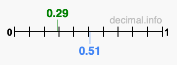 Is 0.29 greater than 0.51?