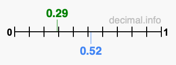 Is 0.29 greater than 0.52?