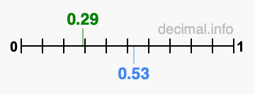 Is 0.29 greater than 0.53?