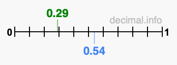 Is 0.29 greater than 0.54?