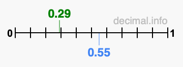 Is 0.29 greater than 0.55?