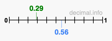 Is 0.29 greater than 0.56?
