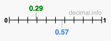 Is 0.29 greater than 0.57?