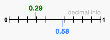 Is 0.29 greater than 0.58?