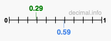 Is 0.29 greater than 0.59?
