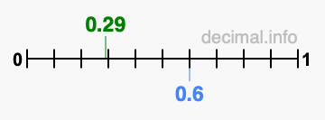 Is 0.29 greater than 0.6?