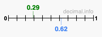 Is 0.29 greater than 0.62?