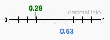 Is 0.29 greater than 0.63?