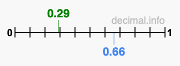Is 0.29 greater than 0.66?