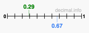 Is 0.29 greater than 0.67?