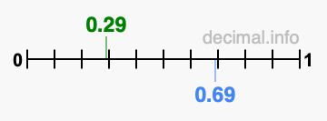 Is 0.29 greater than 0.69?