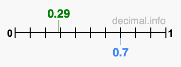 Is 0.29 greater than 0.7?