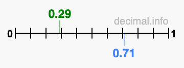 Is 0.29 greater than 0.71?
