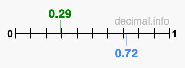 Is 0.29 greater than 0.72?