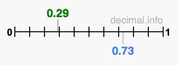 Is 0.29 greater than 0.73?