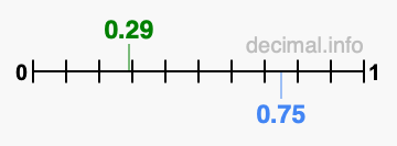 Is 0.29 greater than 0.75?