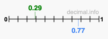 Is 0.29 greater than 0.77?
