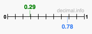 Is 0.29 greater than 0.78?