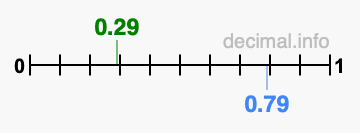 Is 0.29 greater than 0.79?