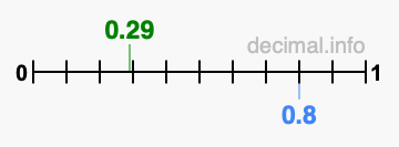 Is 0.29 greater than 0.8?