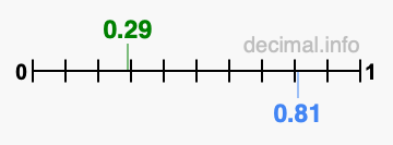 Is 0.29 greater than 0.81?