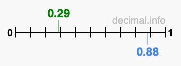 Is 0.29 greater than 0.88?