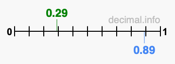 Is 0.29 greater than 0.89?