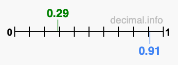 Is 0.29 greater than 0.91?