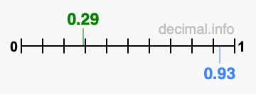 Is 0.29 greater than 0.93?
