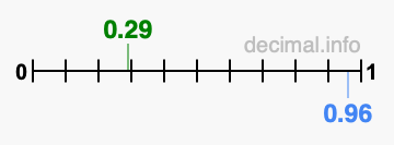 Is 0.29 greater than 0.96?