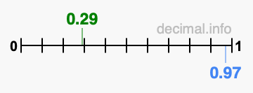 Is 0.29 greater than 0.97?