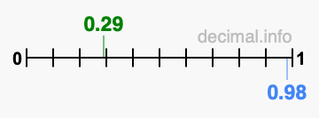 Is 0.29 greater than 0.98?