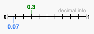 Is 0.3 greater than 0.07?