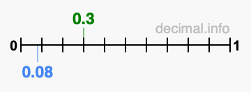 Is 0.3 greater than 0.08?