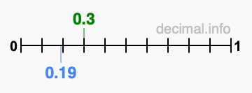 Is 0.3 greater than 0.19?