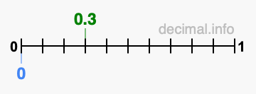 Is 0.3 greater than 0?
