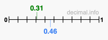 Is 0.31 greater than 0.46?