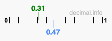 Is 0.31 greater than 0.47?