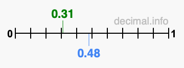 Is 0.31 greater than 0.48?