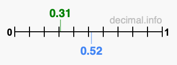 Is 0.31 greater than 0.52?