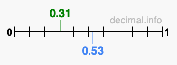 Is 0.31 greater than 0.53?
