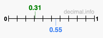 Is 0.31 greater than 0.55?