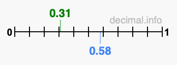 Is 0.31 greater than 0.58?