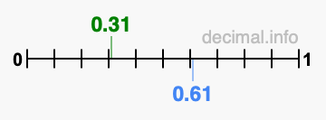 Is 0.31 greater than 0.61?